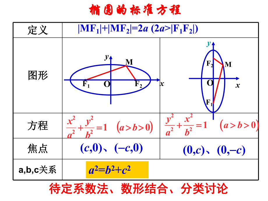 椭圆及其标准方程（二）.ppt_第2页