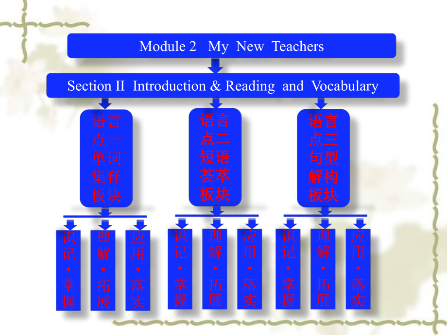 Module2SectionⅡIntroduction&ReadingandVocabulary.ppt_第1页