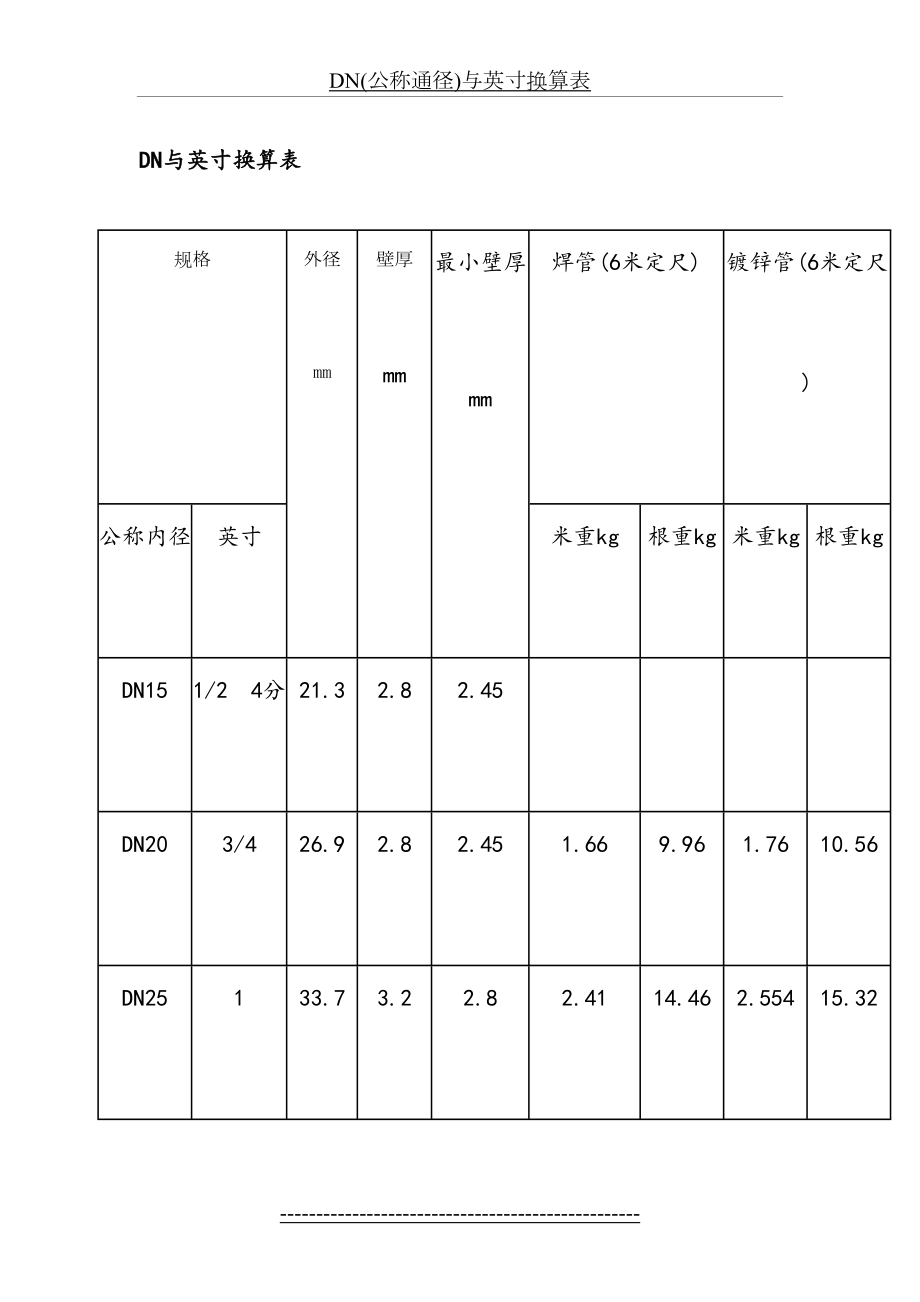 DN(公称通径)与英寸换算表.doc_第2页