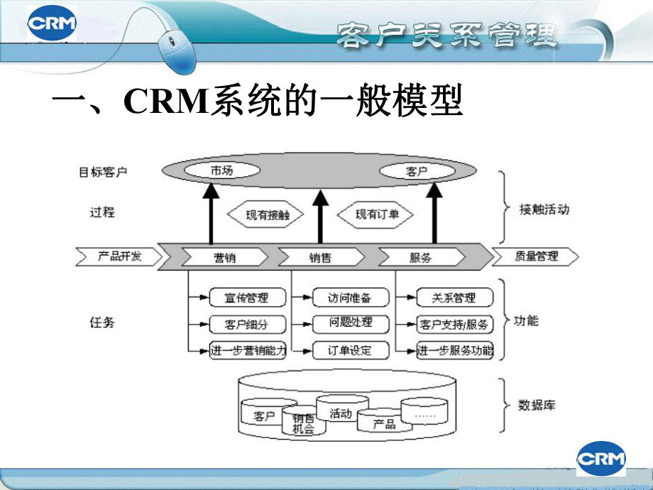 CRM系统结构与设计解读.ppt_第2页