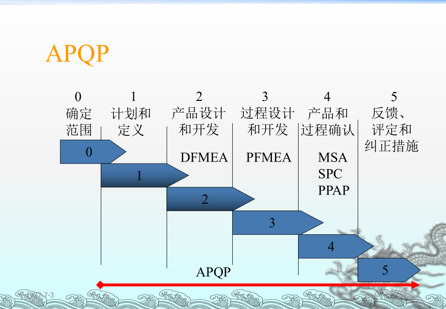 apqp培训资料完整版.ppt_第2页