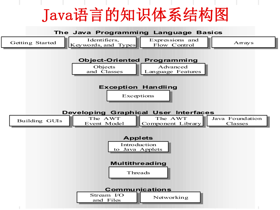 Java全部课件.ppt_第2页