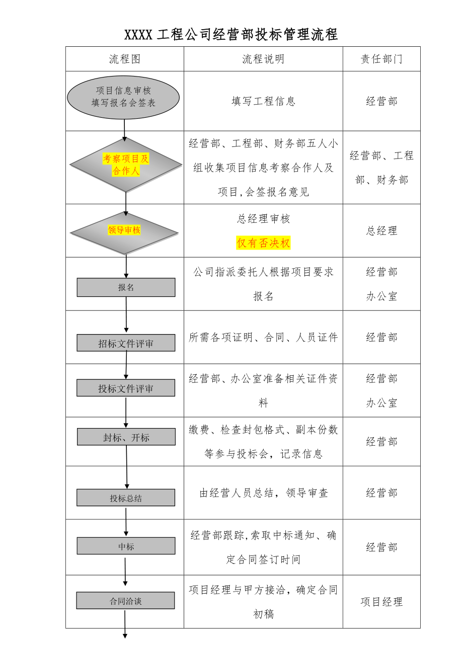 建筑施工企业经营部经营管理流程图.doc_第1页