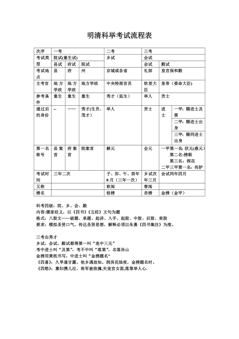 明清科举考试流程表.doc_第1页