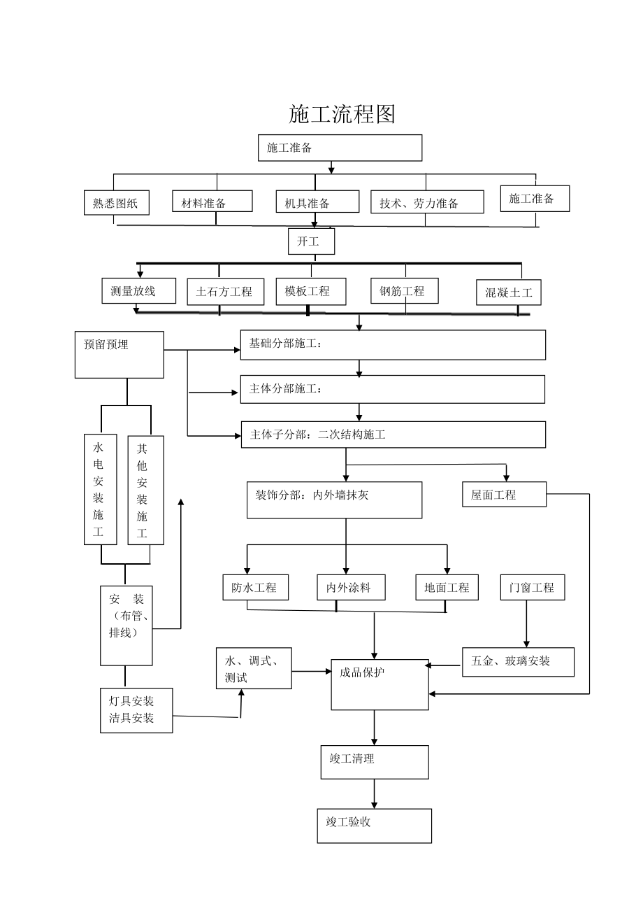 施工工序流程图.doc_第1页