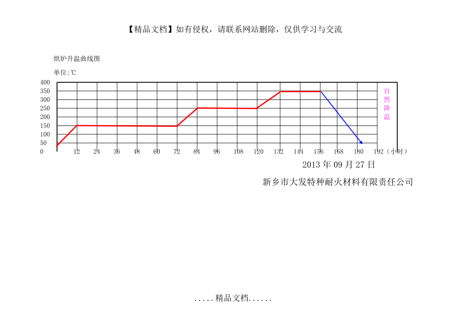 烘炉升温曲线图.doc_第2页