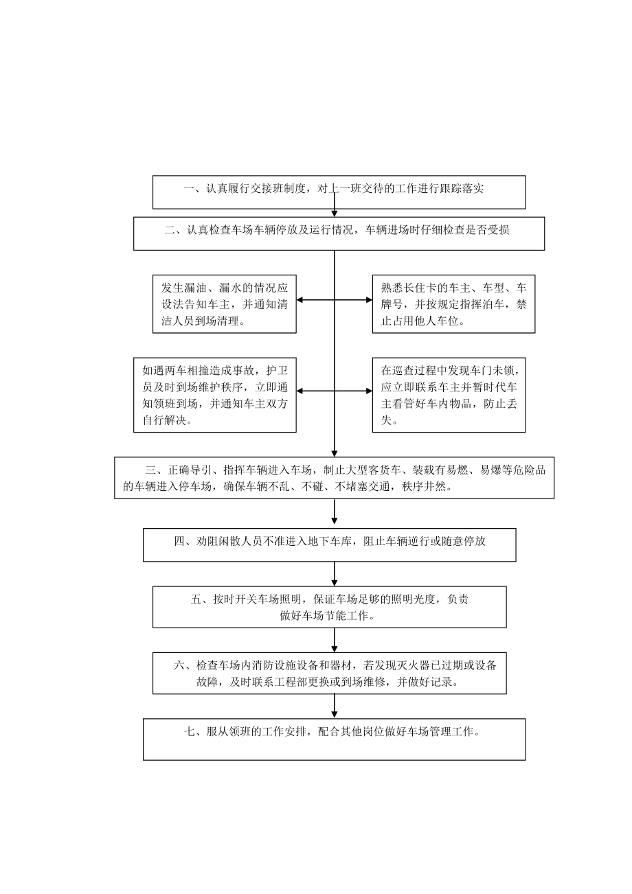 中海物业车库操作流程【模板范本】.doc_第1页