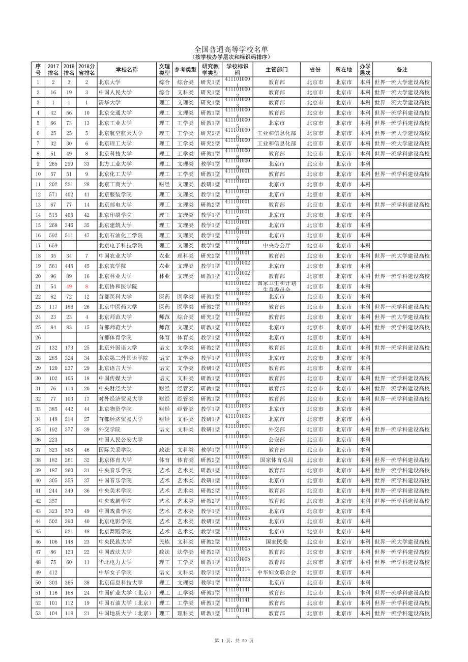全国普通高等学校名单(附排名).xlsx_第1页