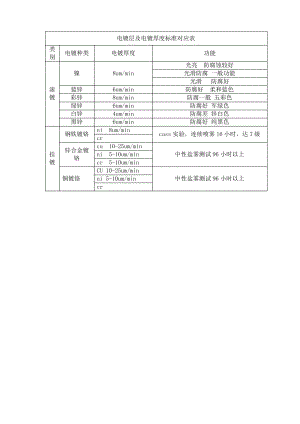 电镀厚度标准.pdf