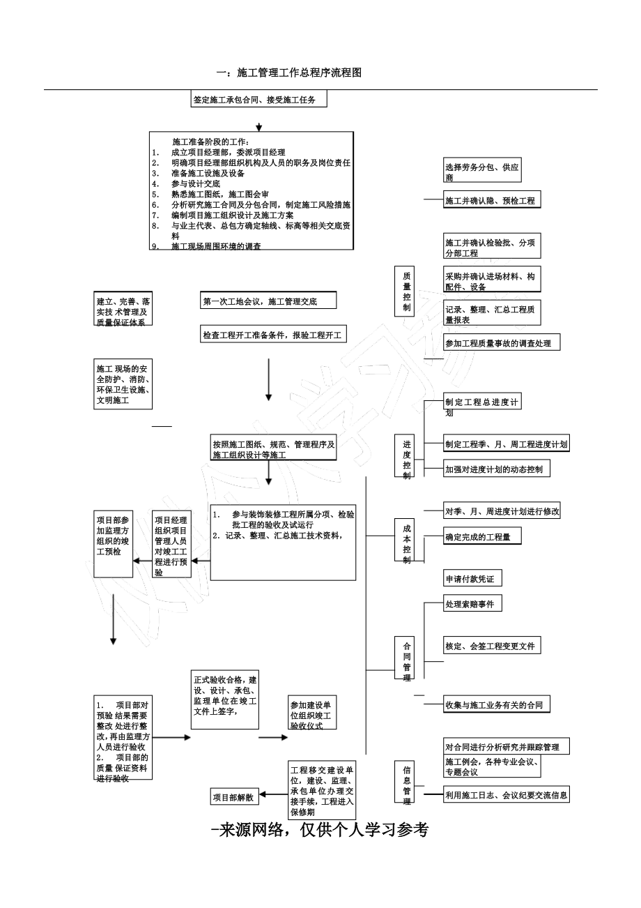 工程施工管理流程图.pdf_第1页