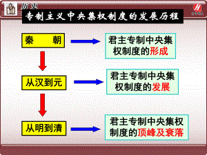 第3课从汉至元政治制度的演变PPT课件.ppt