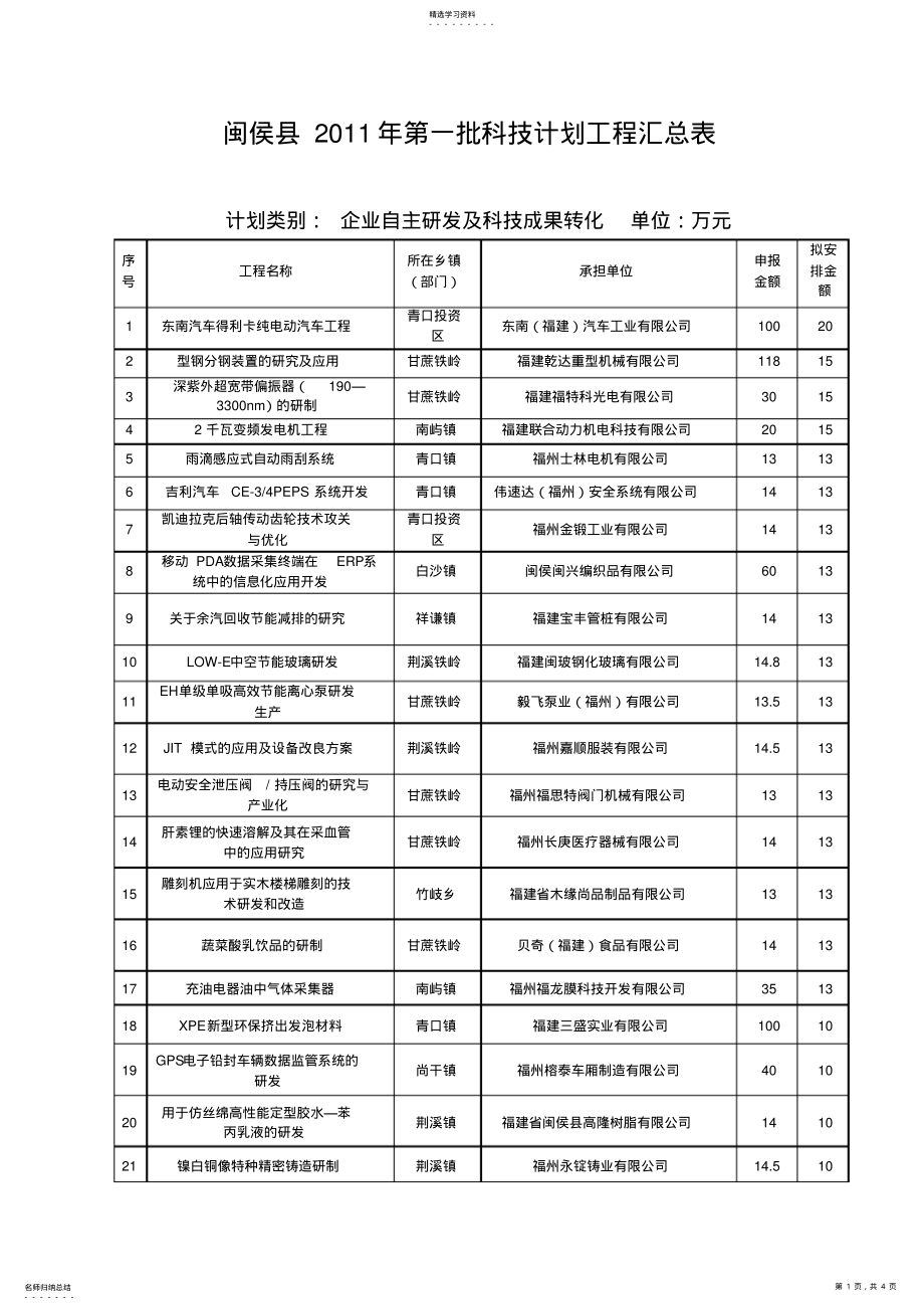 2022年闽侯县2011年第一批科技计划项目汇总表 .pdf_第1页