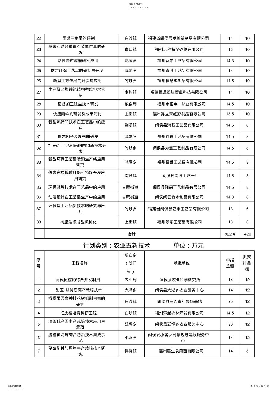 2022年闽侯县2011年第一批科技计划项目汇总表 .pdf_第2页