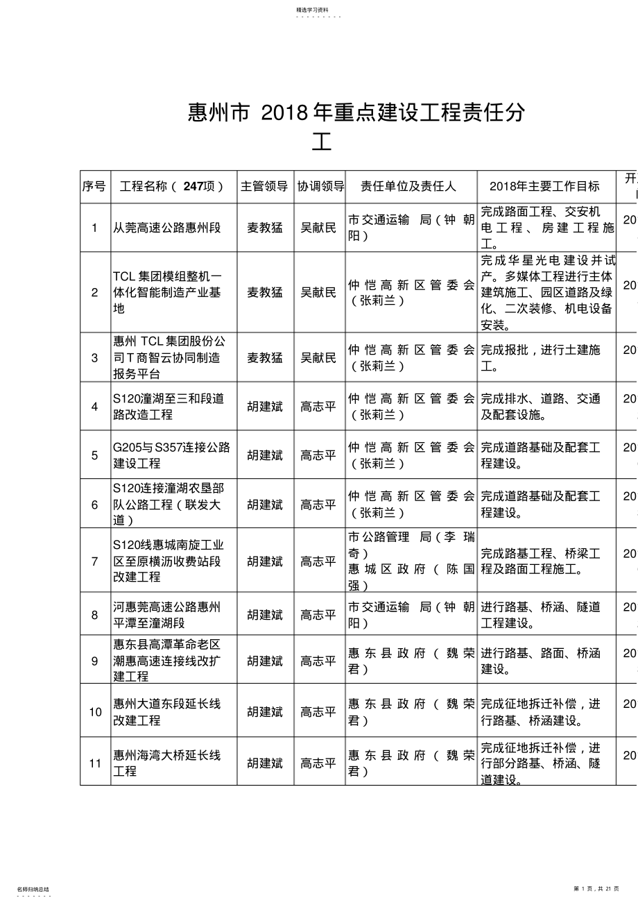 2022年惠州市2018年重点建设项目责任分工 .pdf_第1页