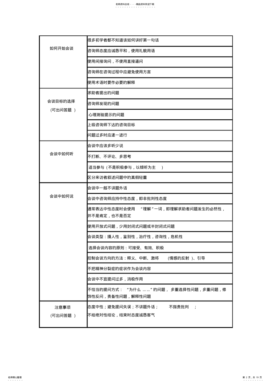 2022年心理咨询师三级技能知识点表格--孙俊芳 .pdf_第2页