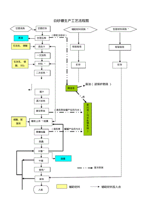 白砂糖生产工艺流程图.pdf