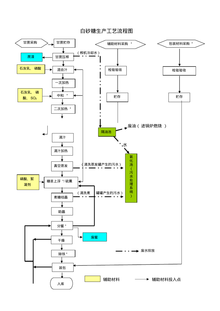 白砂糖生产工艺流程图.pdf_第1页