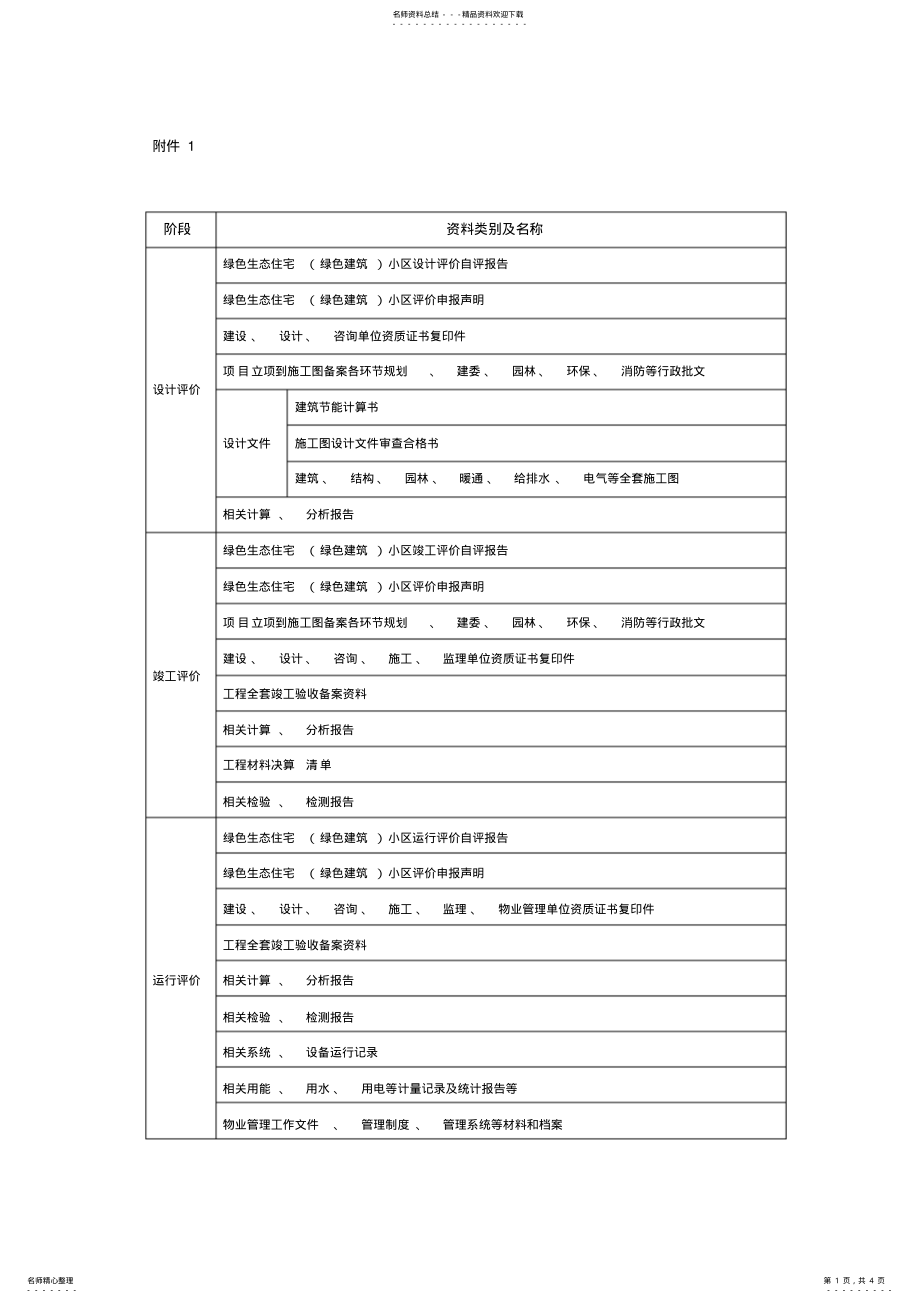 2022年渝建发〔〕号重庆市绿色生态住宅小区评价管理办法附件 .pdf_第1页