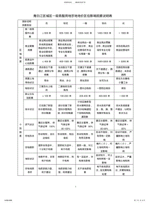 2022年青白江基准地价修正体系 .pdf