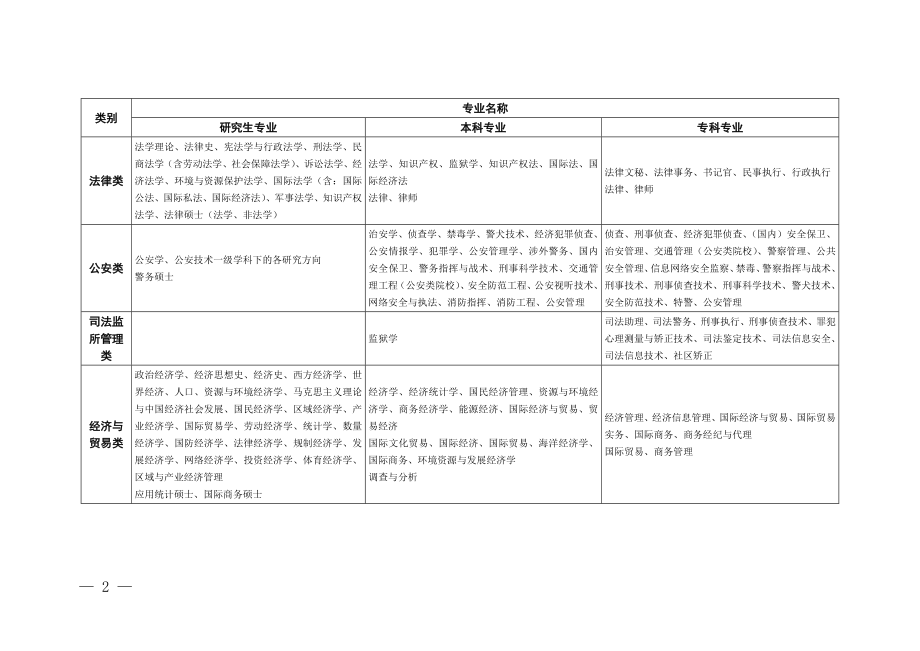 江西省2020年度考试录用公务员专业条件设置指导目录.doc_第2页