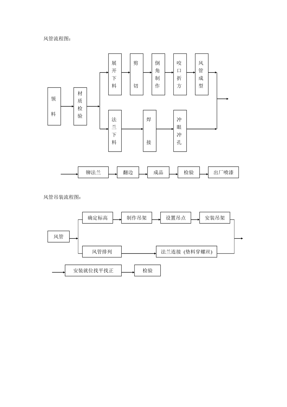 流程图管道施工流程图施工组织设计常用流程图集.doc_第1页