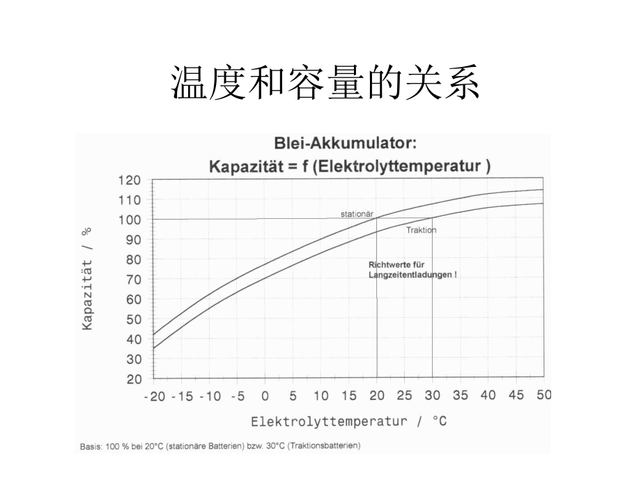 蓄电池温度和容量的关系ppt课件.ppt_第1页