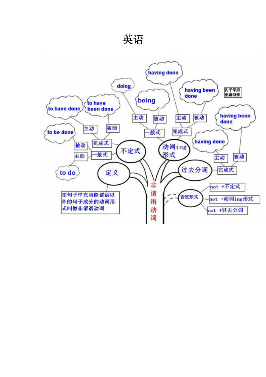 英语树状图.docx_第1页