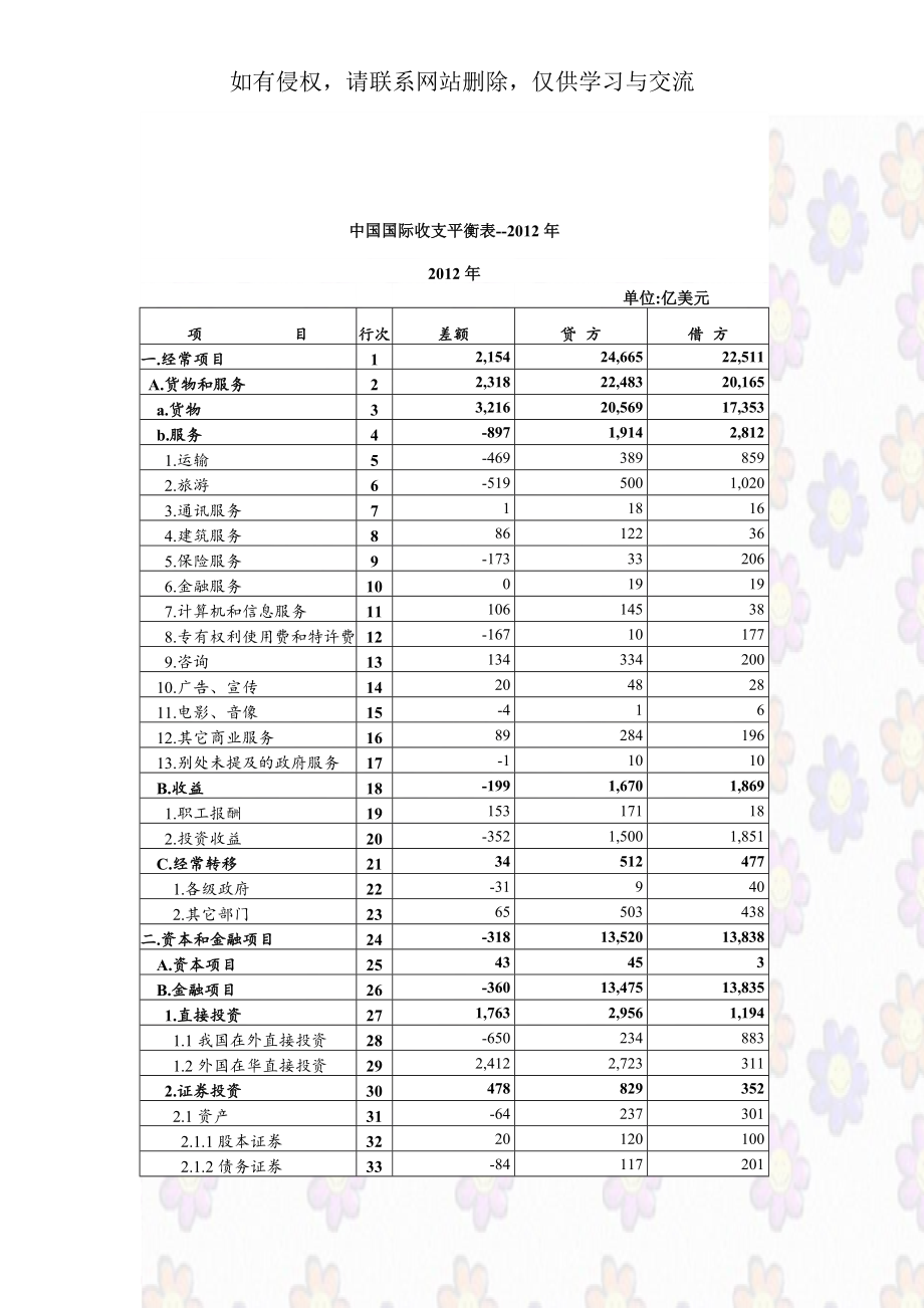 中国国际收支平衡表--2012年.doc_第1页