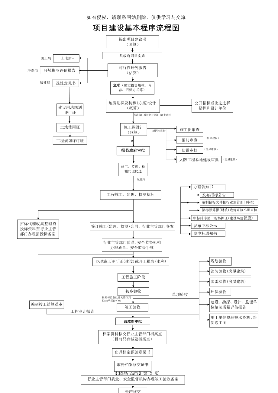 工程项目建设基本程序流程图.doc_第2页