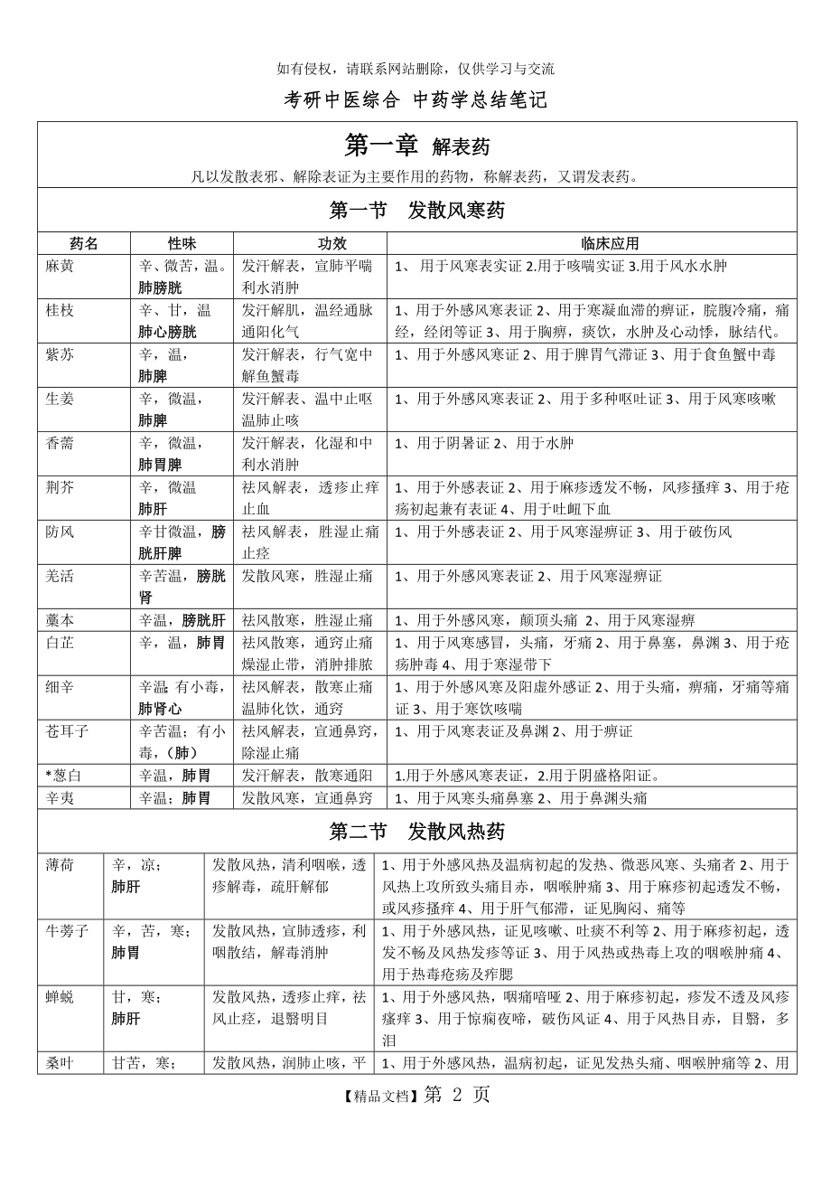 中医考研中药学总结文档.doc_第2页