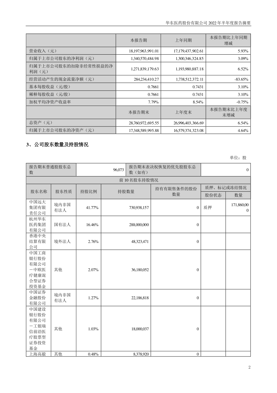 华东医药：2022年半年度报告摘要.PDF_第2页
