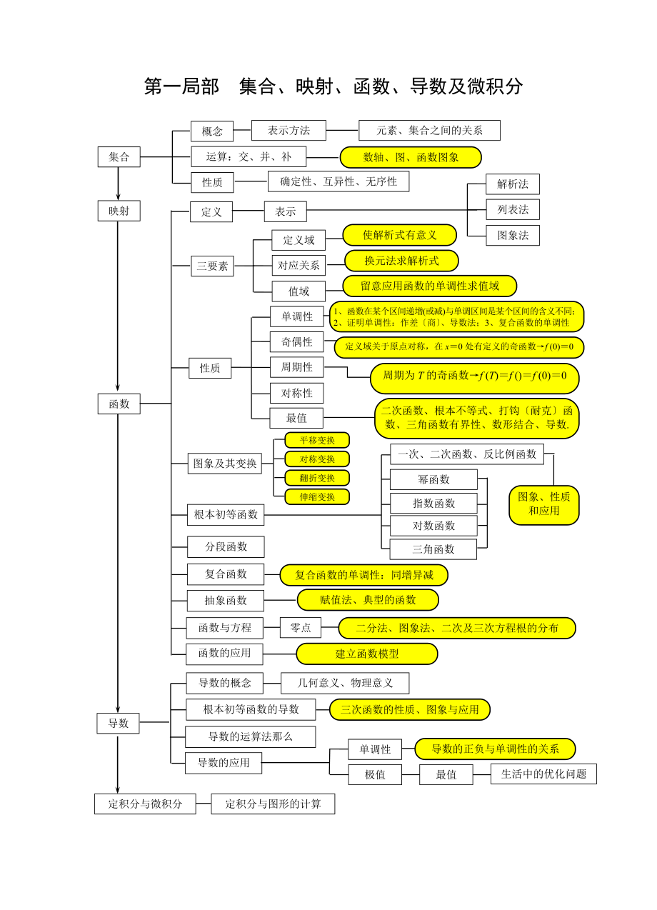 中数学知识网络图.docx_第1页