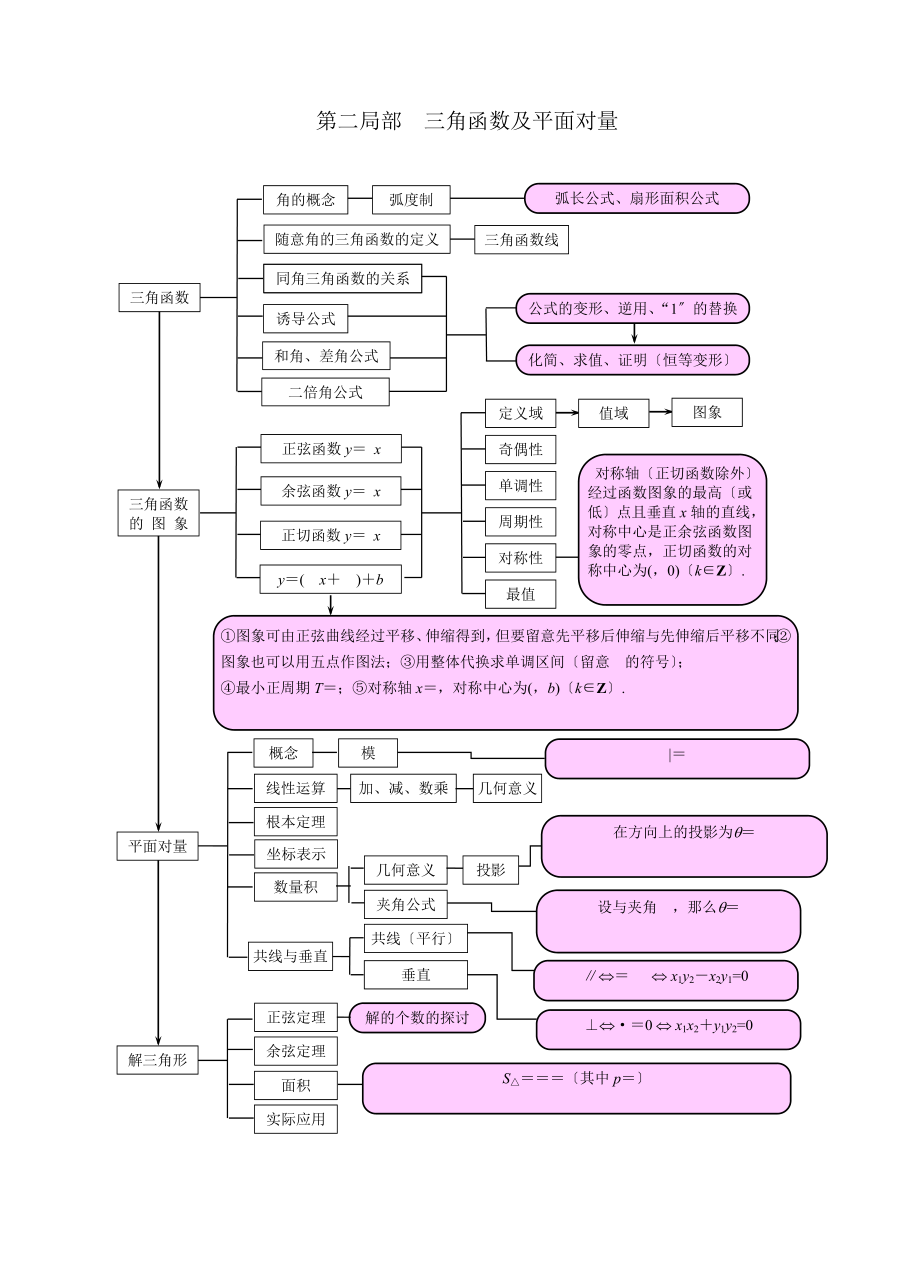中数学知识网络图.docx_第2页