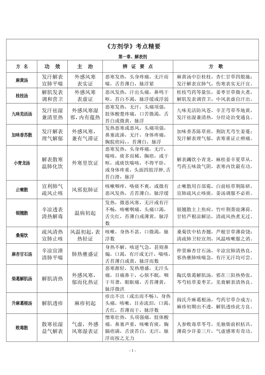 中医考研方剂学最完整考点总结.docx_第1页