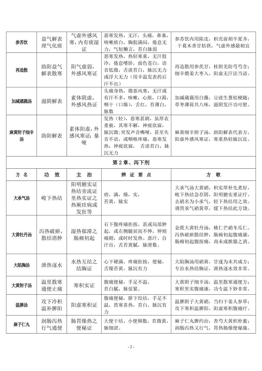 中医考研方剂学最完整考点总结.docx_第2页