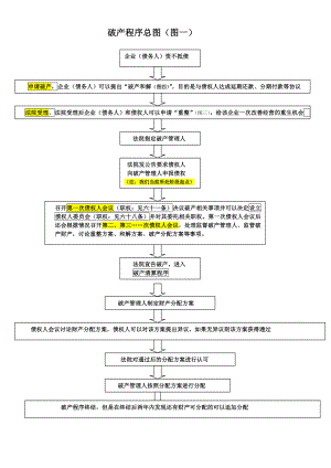 【新修订】 破产流程图.doc