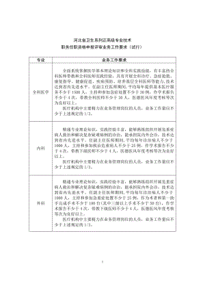 河北省卫生系列高级专业技术职务任职资格申报评审工作数量考核情况一览表.docx