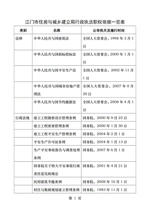 江门住房和城乡建设局行政执法职权依据一览表.doc