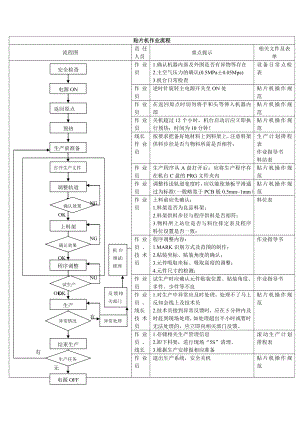 最新JUKI2050操作作业指导书.doc