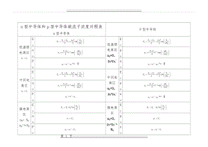 n型半导体和p型半导体载流子浓度对照表(2页).doc