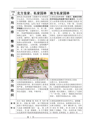 中国以北方园林和南方园林的异同点(5页).doc