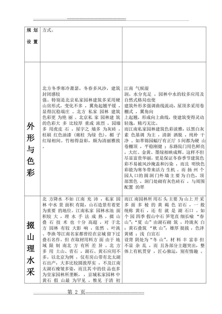 中国以北方园林和南方园林的异同点(5页).doc_第2页