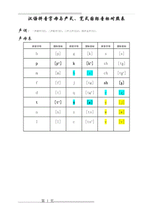 严式、宽式国际音标与汉语拼音对照表(3页).doc