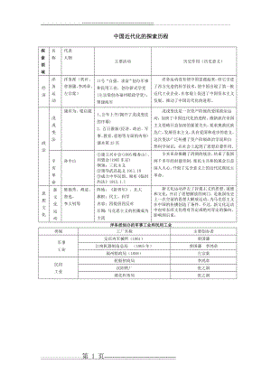 中国近代化的探索历程(3页).doc