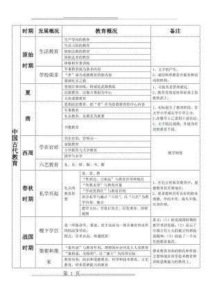 中国教育史的发展1(6页).doc
