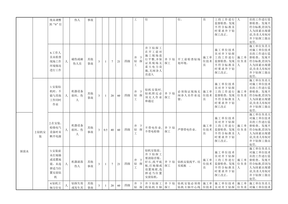煤矿风险分级管控清单(探放水).doc_第2页