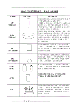 初中化学实验常用仪器、用途及注意事项(5页).doc
