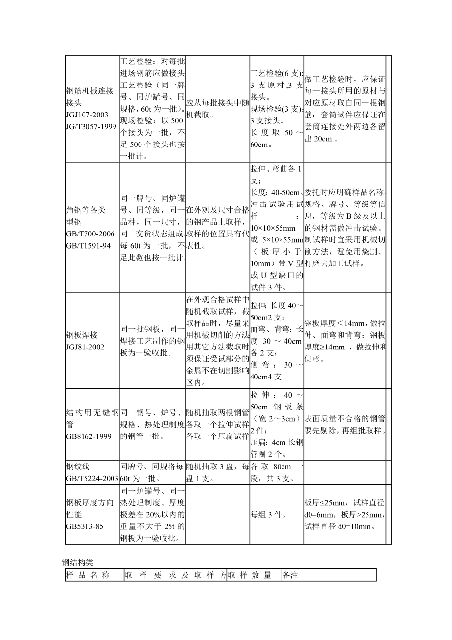 重庆市建设工程质量检测中心取样送检指南.doc_第2页