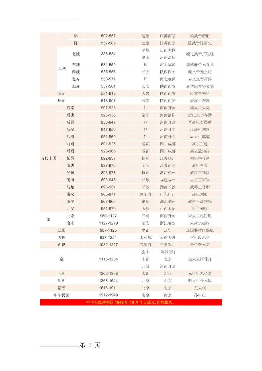 中国朝代顺序表(大全)(3页).doc_第2页