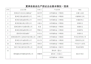 夏津县食品生产获证企业基本情况一览表.docx